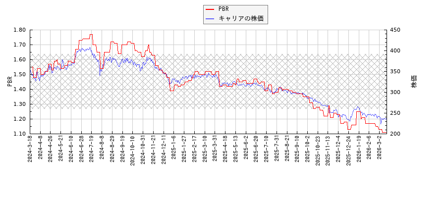 キャリアとPBRの比較チャート
