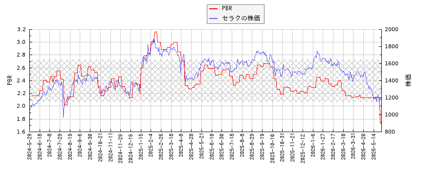 セラクとPBRの比較チャート