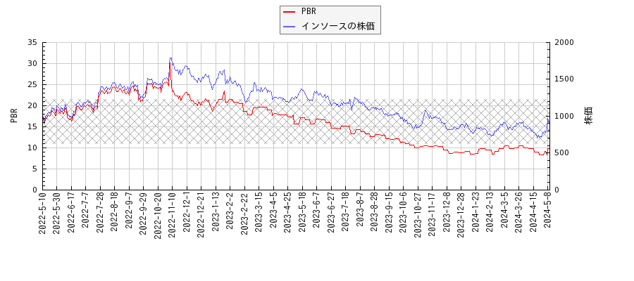 インソースとPBRの比較チャート