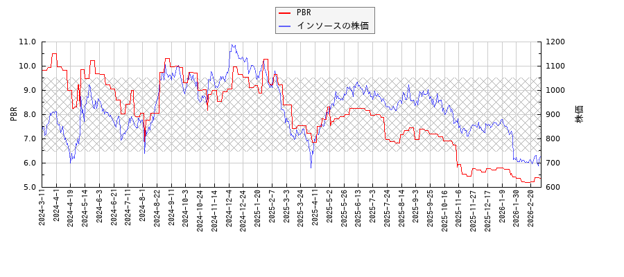 インソースとPBRの比較チャート