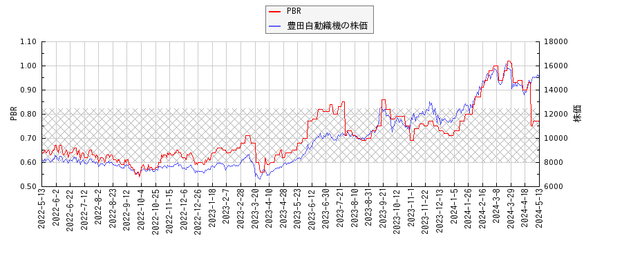豊田自動織機とPBRの比較チャート