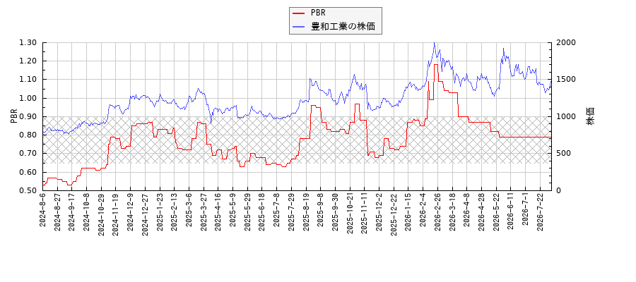 豊和工業とPBRの比較チャート
