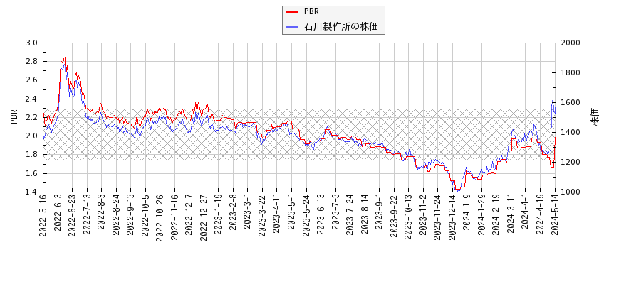 石川製作所とPBRの比較チャート