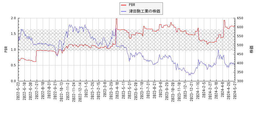 津田駒工業とPBRの比較チャート