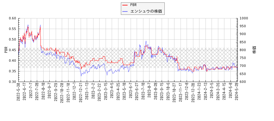 エンシュウとPBRの比較チャート