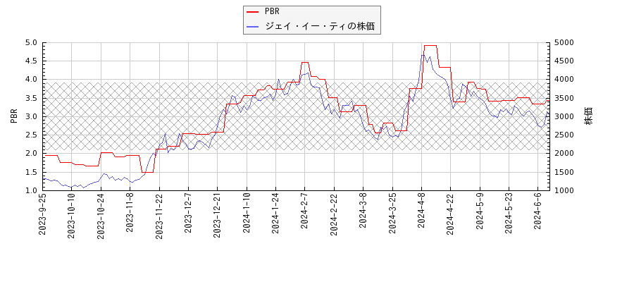 ジェイ・イー・ティとPBRの比較チャート