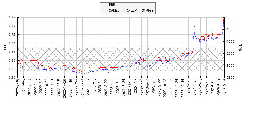 SANEI（サンエイ）とPBRの比較チャート