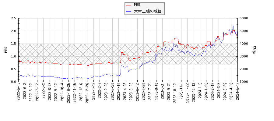 木村工機とPBRの比較チャート