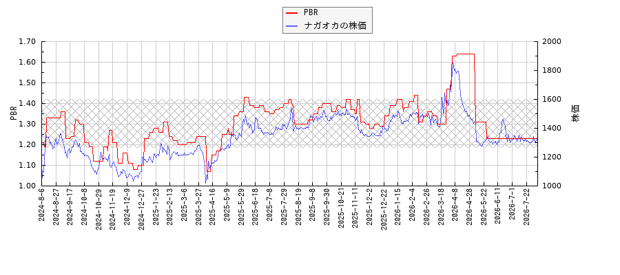 ナガオカとPBRの比較チャート