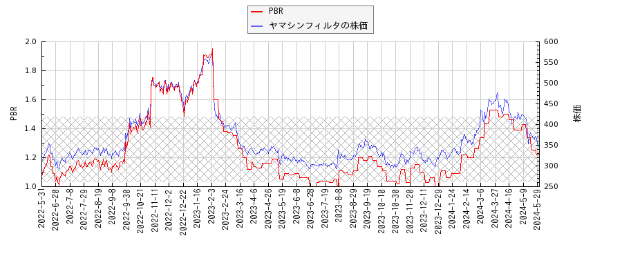 ヤマシンフィルタとPBRの比較チャート