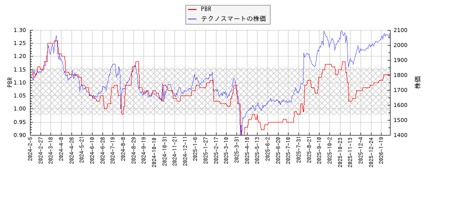 テクノスマートとPBRの比較チャート