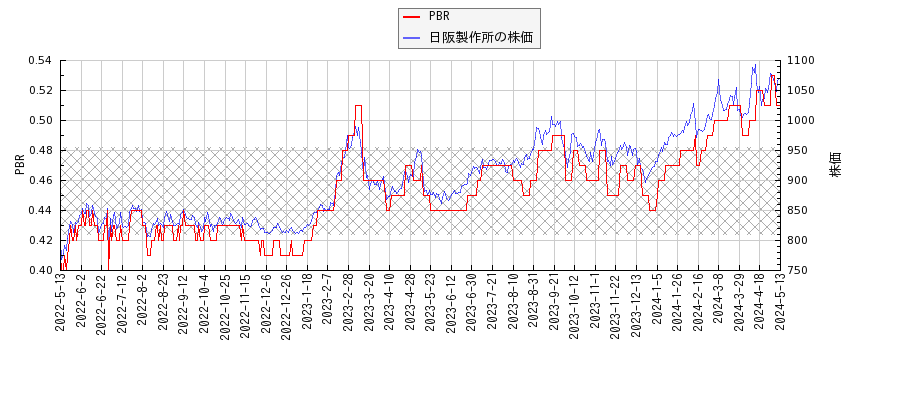 日阪製作所とPBRの比較チャート