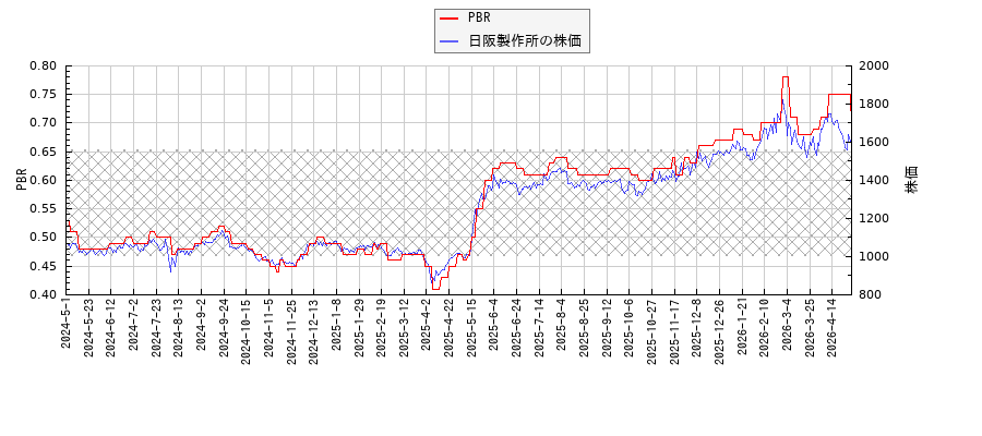 日阪製作所とPBRの比較チャート