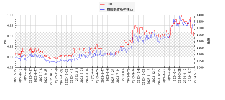 横田製作所とPBRの比較チャート