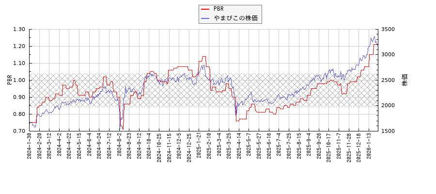 やまびことPBRの比較チャート
