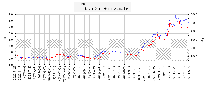 野村マイクロ・サイエンスとPBRの比較チャート