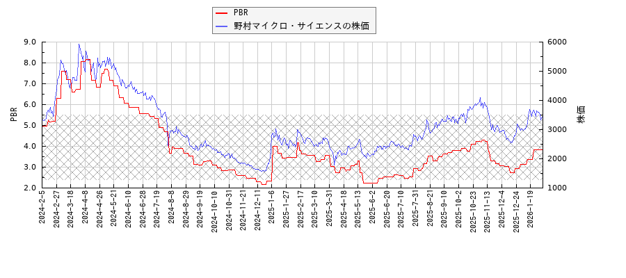 野村マイクロ・サイエンスとPBRの比較チャート