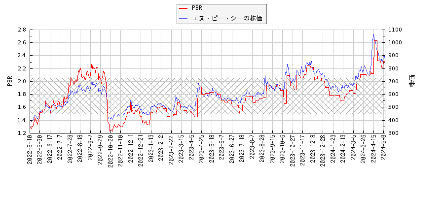エヌ・ピー・シーとPBRの比較チャート