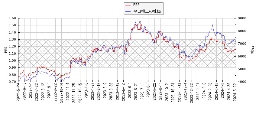 平田機工とPBRの比較チャート