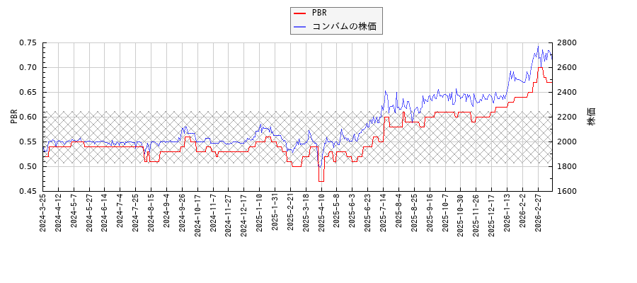 コンバムとPBRの比較チャート