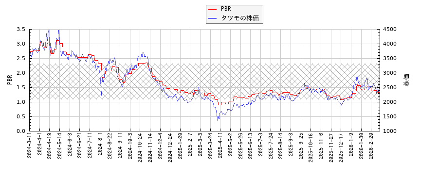 タツモとPBRの比較チャート