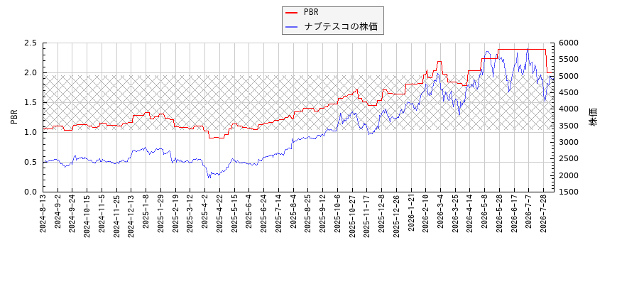 ナブテスコとPBRの比較チャート