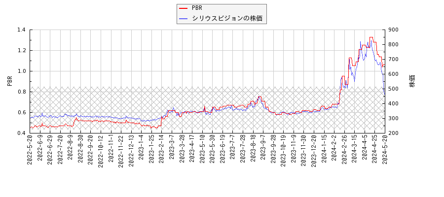 シリウスビジョンとPBRの比較チャート