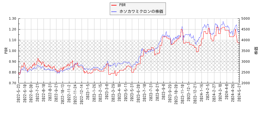 ホソカワミクロンとPBRの比較チャート