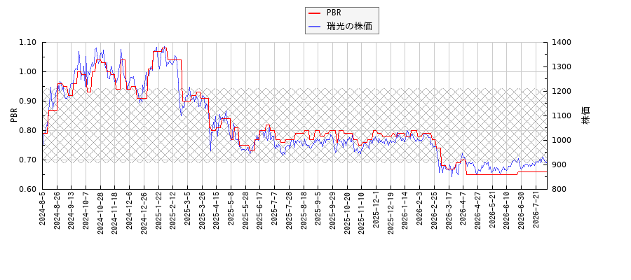 瑞光とPBRの比較チャート