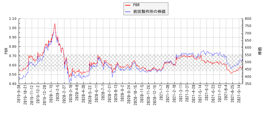前田製作所とPBRの比較チャート