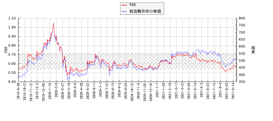 前田製作所とPBRの比較チャート