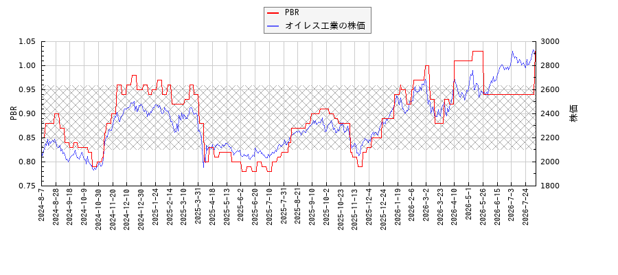 オイレス工業とPBRの比較チャート