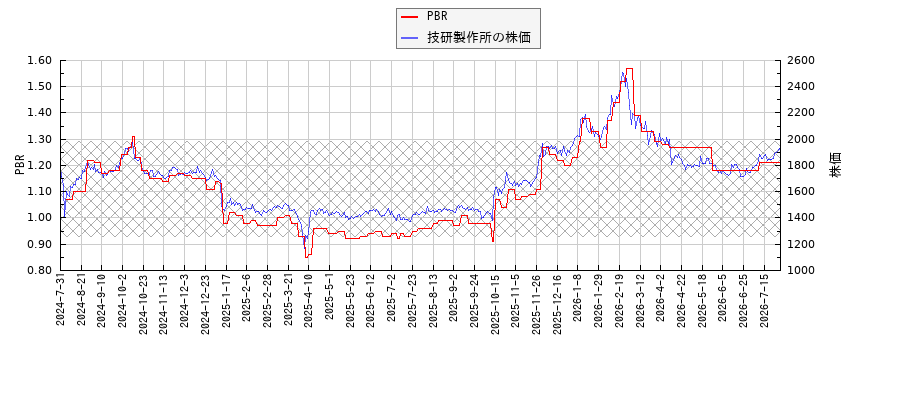 技研製作所とPBRの比較チャート