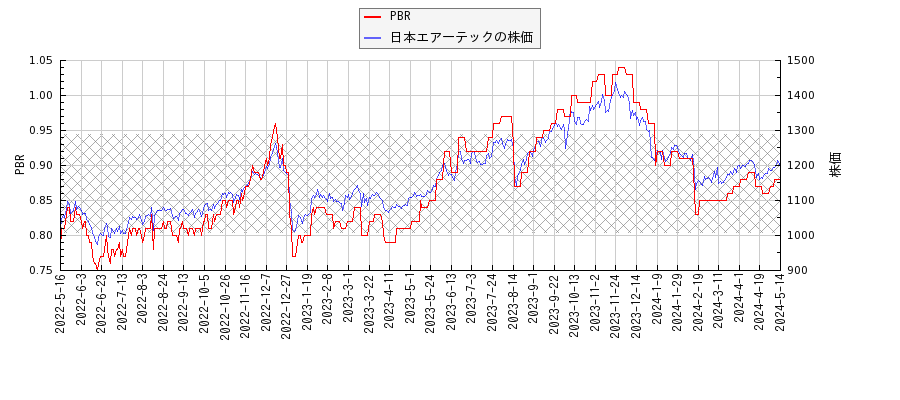 日本エアーテックとPBRの比較チャート