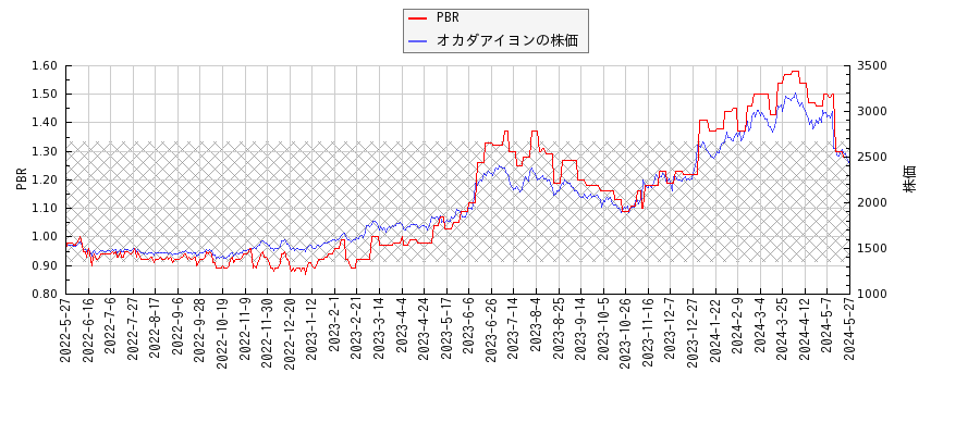 オカダアイヨンとPBRの比較チャート
