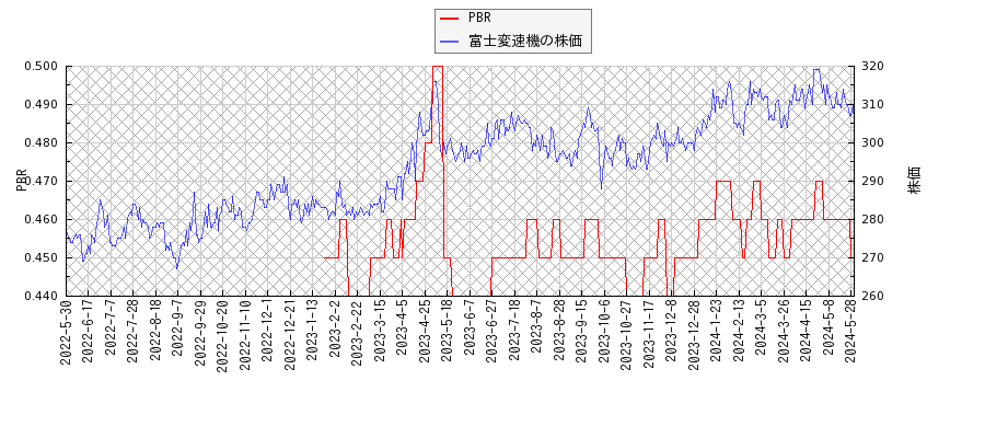 富士変速機とPBRの比較チャート
