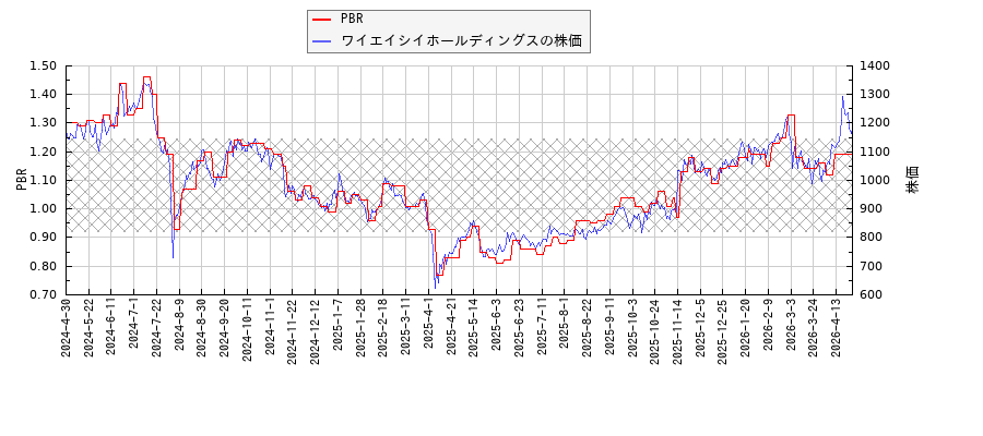 ワイエイシイホールディングスとPBRの比較チャート