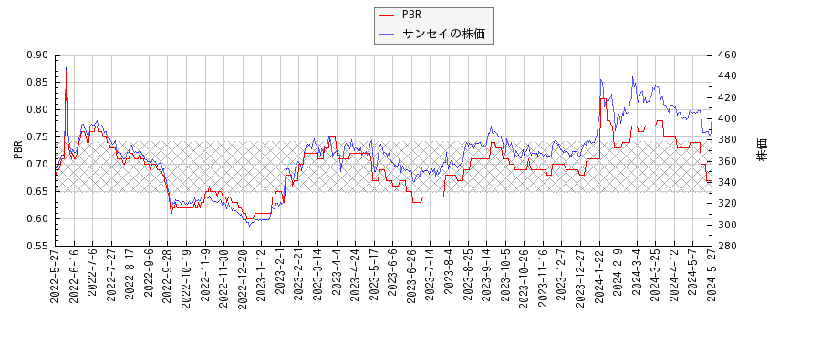サンセイとPBRの比較チャート