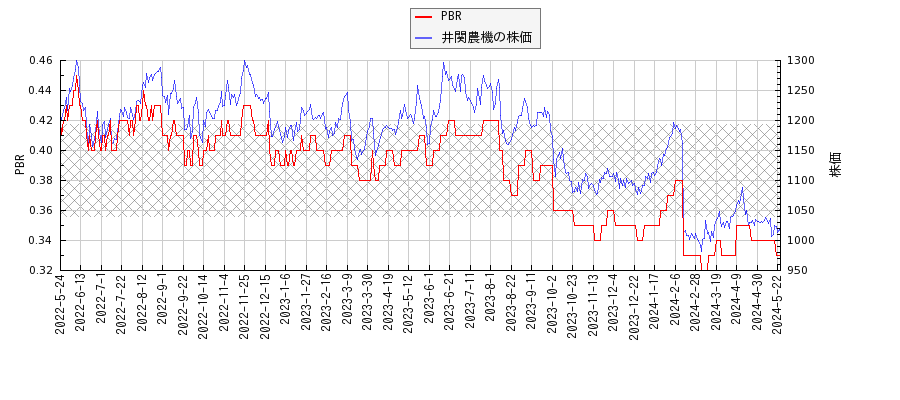 井関農機とPBRの比較チャート