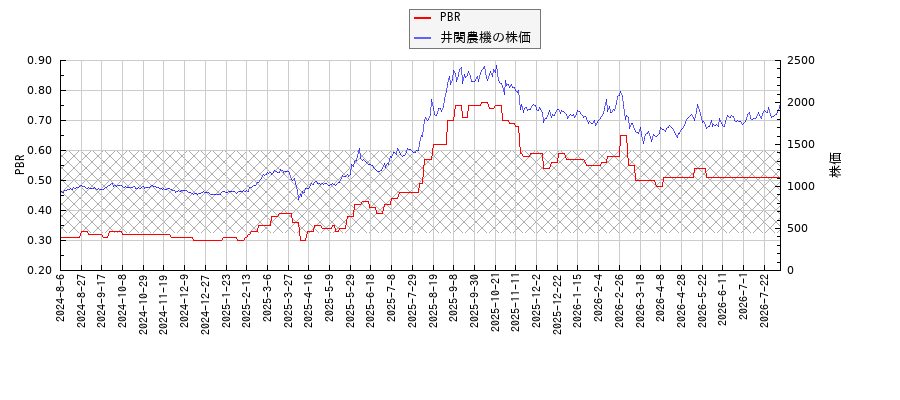 井関農機とPBRの比較チャート