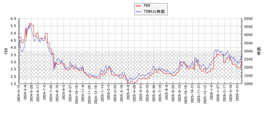 TOWAとPBRの比較チャート
