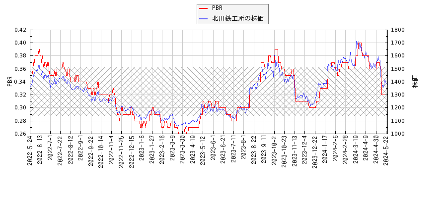 北川鉄工所とPBRの比較チャート