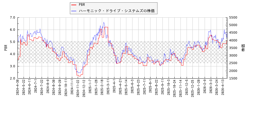 ハーモニック・ドライブ・システムズとPBRの比較チャート