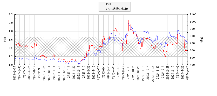北川精機とPBRの比較チャート
