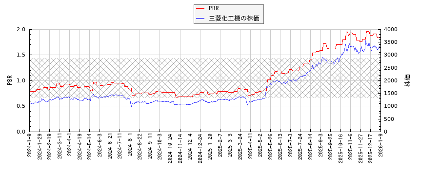 三菱化工機とPBRの比較チャート