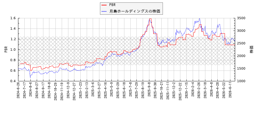 月島ホールディングスとPBRの比較チャート