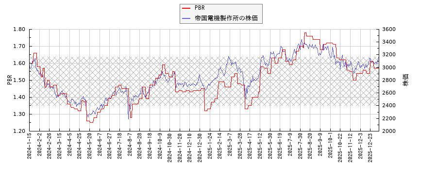 帝国電機製作所とPBRの比較チャート