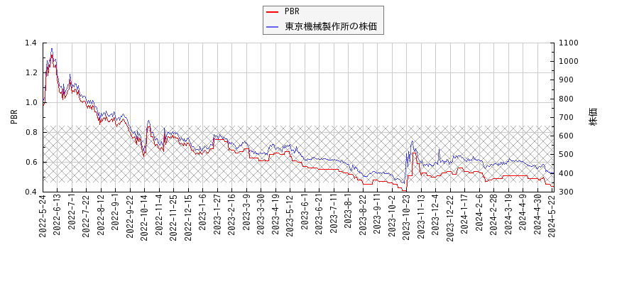 東京機械製作所とPBRの比較チャート