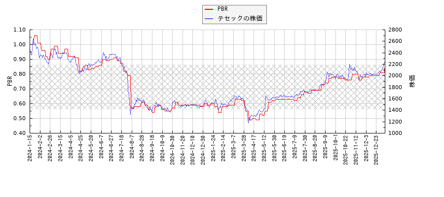 テセックとPBRの比較チャート