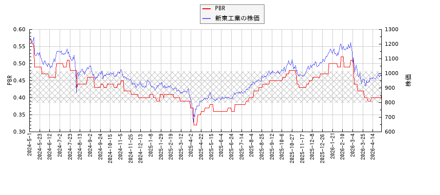 新東工業とPBRの比較チャート